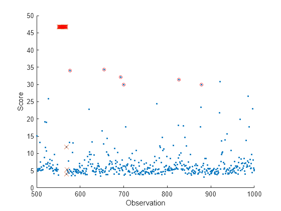 Figure contains an axes object. The axes object with xlabel Observation, ylabel Score contains 3 objects of type scatter.