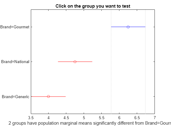 Figure Multiple comparison of population marginal means contains an axes object. The axes object with title Click on the group you want to test, xlabel 2 groups have population marginal means significantly different from Brand=Gourmet contains 7 objects of type line. One or more of the lines displays its values using only markers