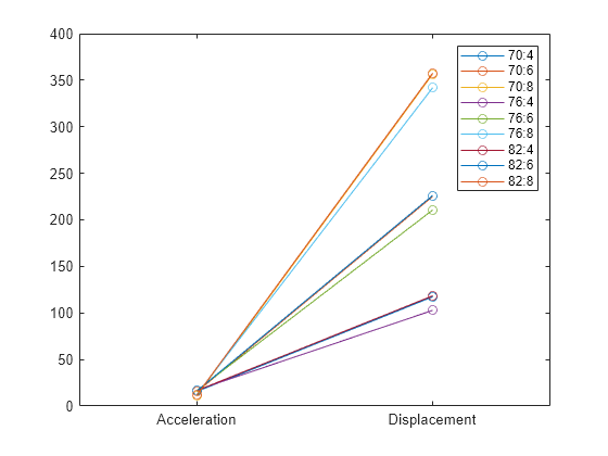 Figure contains an axes object. The axes object contains 9 objects of type line. These objects represent 70:4, 70:6, 70:8, 76:4, 76:6, 76:8, 82:4, 82:6, 82:8.