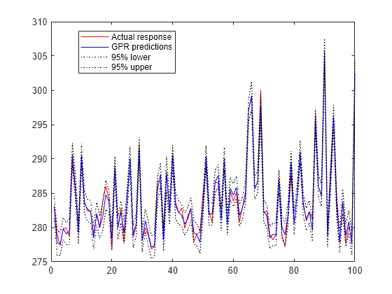 Figure contains an axes object. The axes object contains 4 objects of type line. These objects represent Actual response, GPR predictions, 95% lower, 95% upper.