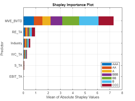 Figure contains an axes object. The axes object with title Shapley Importance Plot, xlabel Mean of Absolute Shapley Values, ylabel Predictor contains 7 objects of type bar. These objects represent AAA, AA, A, BBB, BB, B, CCC.