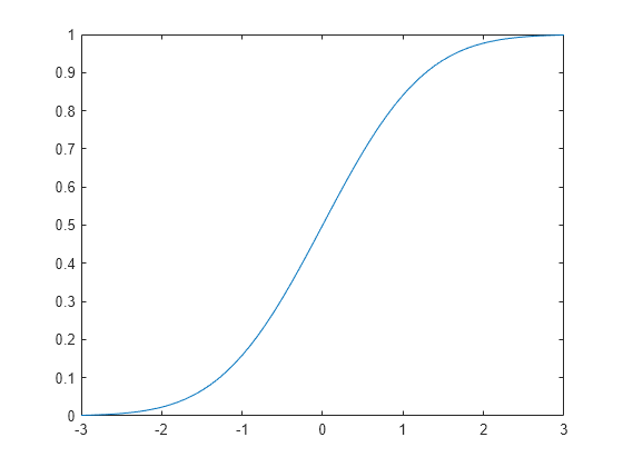 Cumulative Distribution Function Matlab Cdf Mathworks Italia