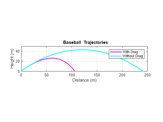 Figure contains an axes object. The axes object with title blank Baseball blank Trajectories, xlabel Distance (m), ylabel Height (m) contains 2 objects of type line. These objects represent With Drag, Without Drag.