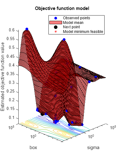 Model function