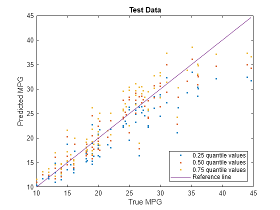 Figure contains an axes object. The axes object with title Test Data, xlabel True MPG, ylabel Predicted MPG contains 4 objects of type line. One or more of the lines displays its values using only markers These objects represent 0.25 quantile values, 0.50 quantile values, 0.75 quantile values, Reference line.