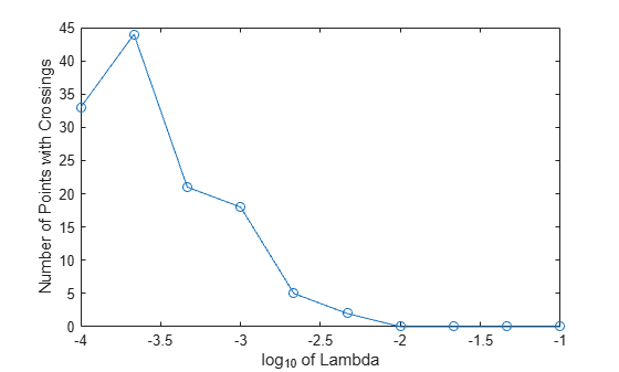 Figure contains an axes object. The axes object with xlabel log indexOf 10 baseline of Lambda, ylabel Number of Points with Crossings contains an object of type line.