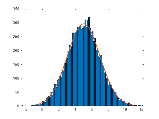 Lognormal Distribution Matlab Simulink Mathworks Italia