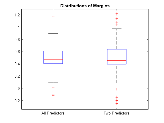 Figure contains an axes object. The axes object with title Distributions of Margins contains 14 objects of type line. One or more of the lines displays its values using only markers