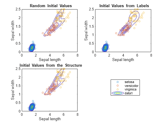 Figure contains 3 axes objects. Axes object 1 with title blank Random blank Initial blank Values, xlabel Sepal length, ylabel Sepal width contains 4 objects of type contour, line. One or more of the lines displays its values using only markers These objects represent virginica, versicolor, setosa. Axes object 2 with title blank Initial blank Values blank from blank Labels, xlabel Sepal length, ylabel Sepal width contains 4 objects of type contour, line. One or more of the lines displays its values using only markers These objects represent virginica, versicolor, setosa. Axes object 3 with title blank Initial blank Values blank from blank the blank Structure, xlabel Sepal length, ylabel Sepal width contains 4 objects of type contour, line. One or more of the lines displays its values using only markers These objects represent virginica, versicolor, setosa.