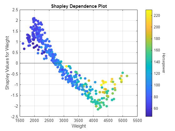 Figure contains an axes object. The axes object with title Shapley Dependence Plot, xlabel Weight, ylabel Shapley Values for Weight contains 2 objects of type scatter, constantline.