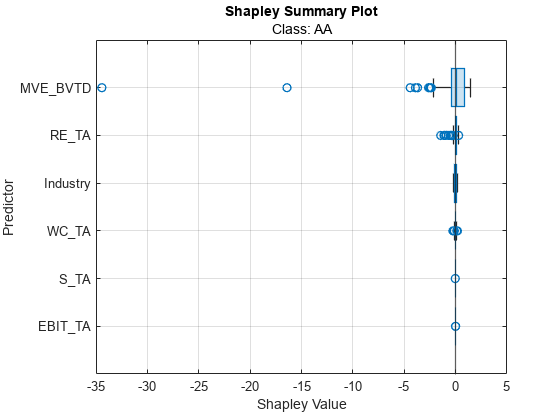 Figure contains an axes object. The axes object with title Shapley Summary Plot, xlabel Shapley Value, ylabel Predictor contains 2 objects of type boxchart, constantline.