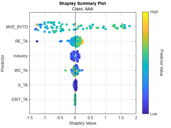 Figure contains an axes object. The axes object with title Shapley Summary Plot, xlabel Shapley Value, ylabel Predictor contains 7 objects of type constantline, scatter.