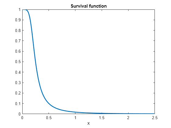 Figure contains an axes object. The axes object with title Survival function, xlabel x contains an object of type line.