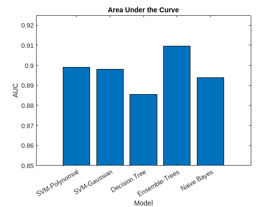 Figure contains an axes object. The axes object with title Area Under the Curve, xlabel Model, ylabel AUC contains an object of type bar.