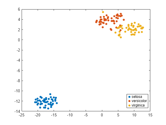 Figure contains an axes object. The axes object contains 3 objects of type line. One or more of the lines displays its values using only markers These objects represent setosa, versicolor, virginica.