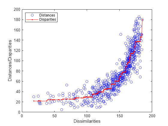 Figure contains an axes object. The axes object with xlabel Dissimilarities, ylabel Distances/Disparities contains 2 objects of type line. One or more of the lines displays its values using only markers These objects represent Distances, Disparities.