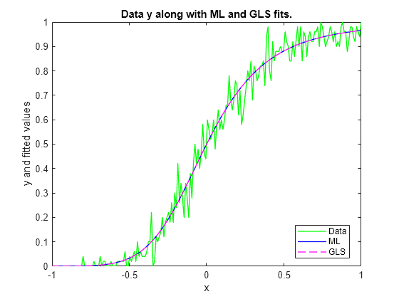 Figure contains an axes object. The axes object with title Data y along with ML and GLS fits., xlabel x, ylabel y and fitted values contains 3 objects of type line. These objects represent Data, ML, GLS.