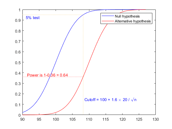 Selecting A Sample Size Matlab Simulink Example Mathworks Italia