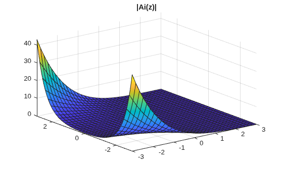 Figure contains an axes object. The axes object with title |Ai(z)| contains an object of type functionsurface.