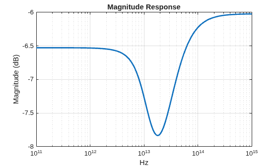 Figure contains an axes object. The axes object with title Magnitude Response, xlabel Hz, ylabel Magnitude (dB) contains an object of type line.