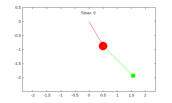 Figure contains an axes object. The axes object contains 5 objects of type line, text. One or more of the lines displays its values using only markers