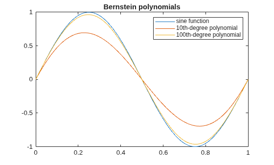 Figure contains an axes object. The axes object with title Bernstein polynomials contains 3 objects of type functionline. These objects represent sine function, 10th-degree polynomial, 100th-degree polynomial.