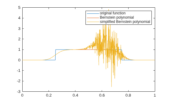 Figure contains an axes object. The axes object contains 3 objects of type line. These objects represent original function, Bernstein polynomial, simplified Bernstein polynomial.