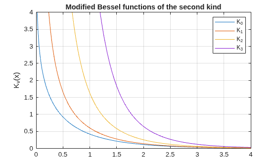 Figure contains an axes object. The axes object with title Modified Bessel functions of the second kind, ylabel K indexOf v baseline (x) contains 4 objects of type functionline. These objects represent K_0, K_1, K_2, K_3.