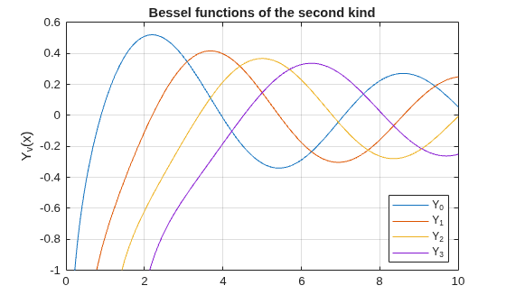 Figure contains an axes object. The axes object with title Bessel functions of the second kind, ylabel Y indexOf v baseline (x) contains 4 objects of type functionline. These objects represent Y_0, Y_1, Y_2, Y_3.