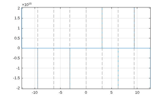 Figure contains an axes object. The axes object contains an object of type functionline.