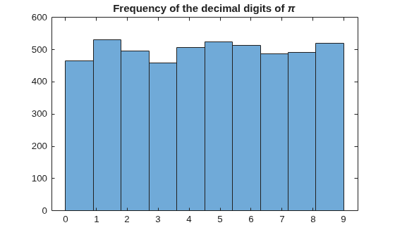 Figure contains an axes object. The axes object with title Frequency of the decimal digits of pi contains an object of type histogram.