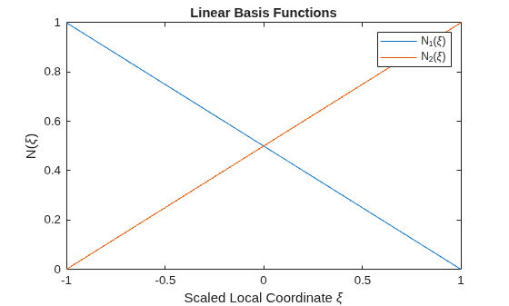 Figure contains an axes object. The axes object with title Linear Basis Functions, xlabel Scaled Local Coordinate xi, ylabel N( xi ) contains 2 objects of type functionline. These objects represent N_1(\xi), N_2(\xi).