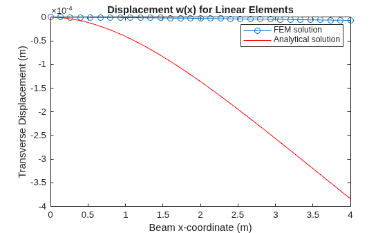 Figure contains an axes object. The axes object with title Displacement w(x) for Linear Elements, xlabel Beam x-coordinate (m), ylabel Transverse Displacement (m) contains 2 objects of type line, functionline. These objects represent FEM solution, Analytical solution.