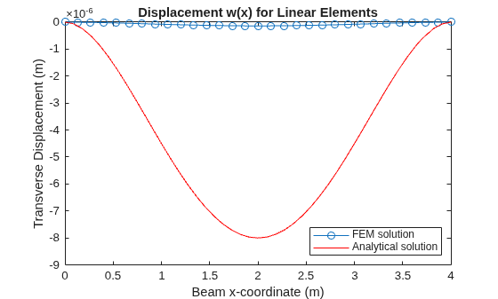 Figure contains an axes object. The axes object with title Displacement w(x) for Linear Elements, xlabel Beam x-coordinate (m), ylabel Transverse Displacement (m) contains 2 objects of type line, functionline. These objects represent FEM solution, Analytical solution.