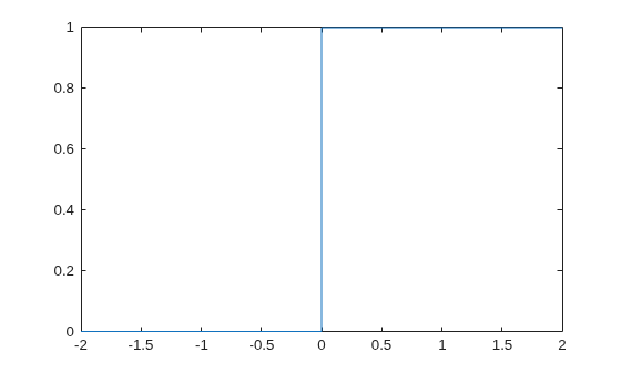 Figure contains an axes object. The axes object contains an object of type functionline.