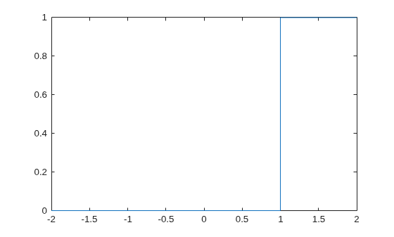 Figure contains an axes object. The axes object contains an object of type functionline.