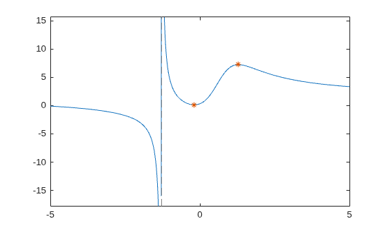 Figure contains an axes object. The axes object contains 2 objects of type functionline, line. One or more of the lines displays its values using only markers
