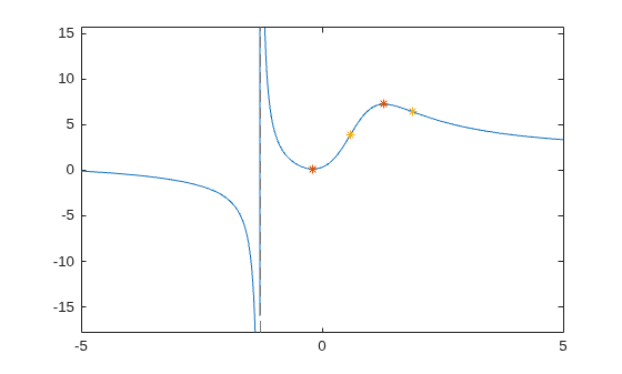 Figure contains an axes object. The axes object contains 3 objects of type functionline, line. One or more of the lines displays its values using only markers