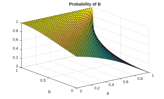 Figure contains an axes object. The axes object with title Probability of B, xlabel a, ylabel b contains an object of type functionsurface.