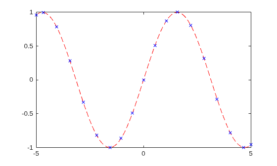 Figure contains an axes object. The axes object contains an object of type functionline.
