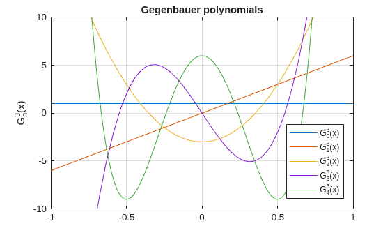 Figure contains an axes object. The axes object with title Gegenbauer polynomials, ylabel GSubScript n SuperScript 3 baseline (x) contains 5 objects of type functionline. These objects represent G_0^3(x), G_1^3(x), G_2^3(x), G_3^3(x), G_4^3(x).