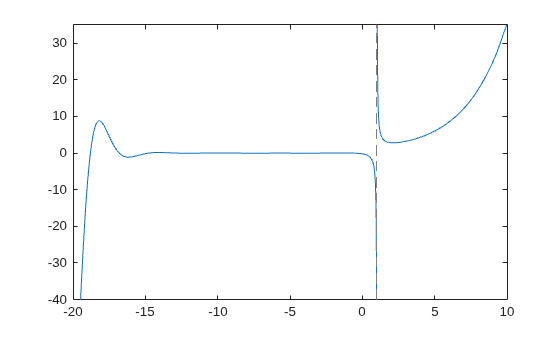 Figure contains an axes object. The axes object contains an object of type functionline.