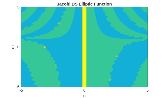 Figure contains an axes object. The axes object with title Jacobi DS Elliptic Function, xlabel u, ylabel m contains an object of type functioncontour.