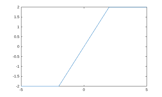Figure contains an axes object. The axes object contains an object of type functionline.