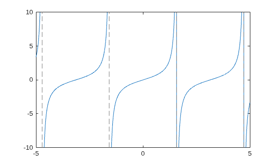 Figure contains an axes object. The axes object contains an object of type functionline.