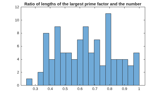 Figure contains an axes object. The axes object with title Ratio of lengths of the largest prime factor and the number contains an object of type histogram.