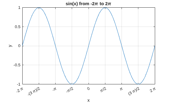 Figure contains an axes object. The axes object with title sin(x) from - 2 pi to 2 pi, xlabel x, ylabel y contains an object of type functionline.