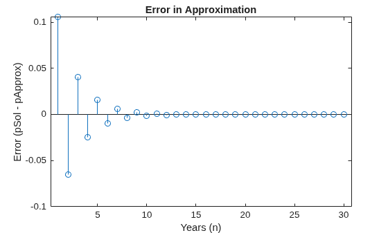 Figure contains an axes object. The axes object with title Error in Approximation, xlabel Years (n), ylabel Error (pSol - pApprox) contains an object of type stem.