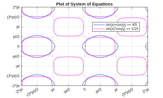 Figure contains an axes object. The axes object with title Plot of System of Equations contains 2 objects of type implicitfunctionline. These objects represent sin(x)+cos(y) == 4/5, sin(x)*cos(y) == 1/10.