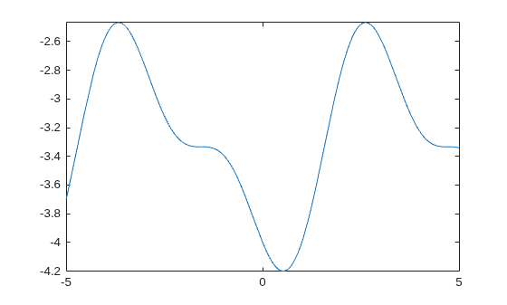 Figure contains an axes object. The axes object contains an object of type functionline.
